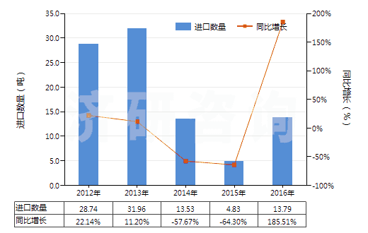 2012-2016年中國未曝光的彩色感光紙及紙板(成卷的寬幅感光紙及紙板除外)(HS37032010)進口量及增速統(tǒng)計